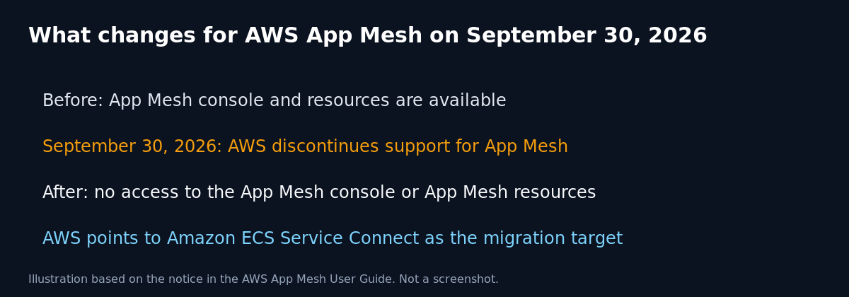 Graphic summarizing that AWS discontinues support for App Mesh on September 30, 2026