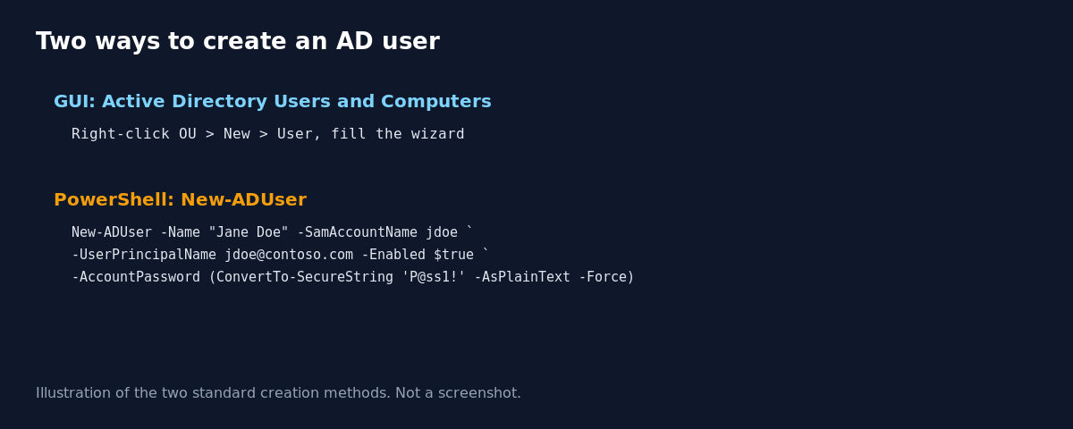 Diagram comparing creating an AD user through Active Directory Users and Computers versus New-ADUser in PowerShell
