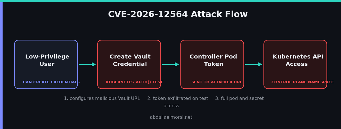 Attack flow diagram for CVE-2026-12564 showing a Vault credential test exfiltrating the Controller pod token