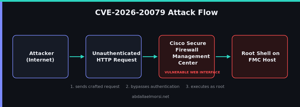 Attack flow diagram for CVE-2026-20079 showing an unauthenticated request reaching root access on Cisco FMC