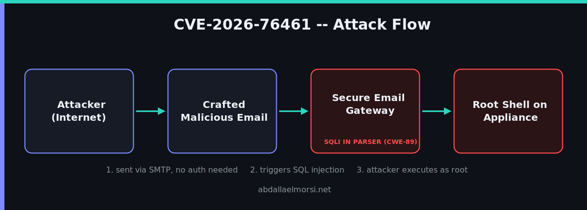 Attack flow diagram for CVE-2026-76461: attacker on the internet sends a crafted malicious email via SMTP to the Secure Email Gateway, which triggers a SQL injection in the parser, granting the attacker a root shell on the appliance