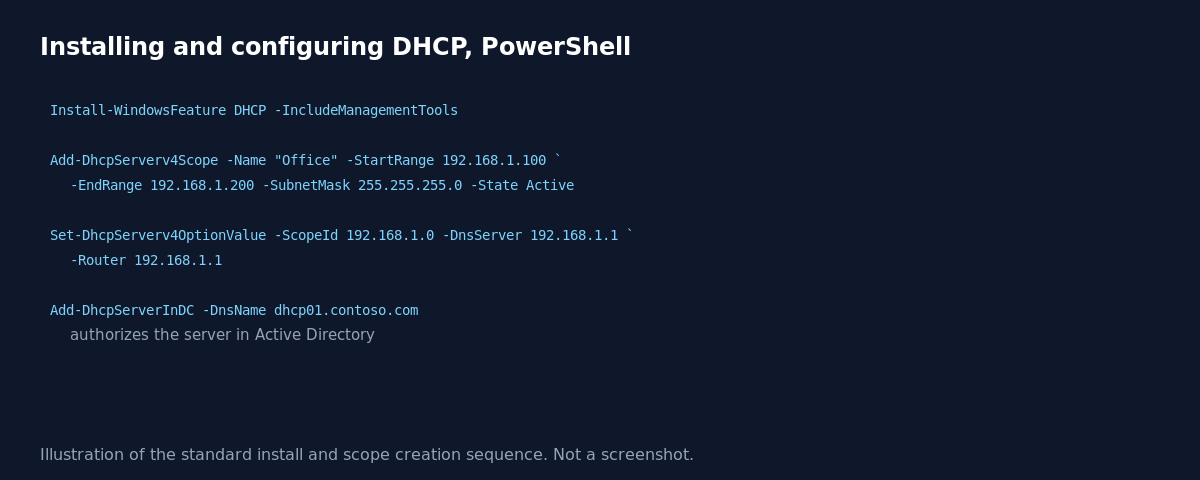 Diagram of the PowerShell commands to install DHCP, create a scope, set options and authorize in AD