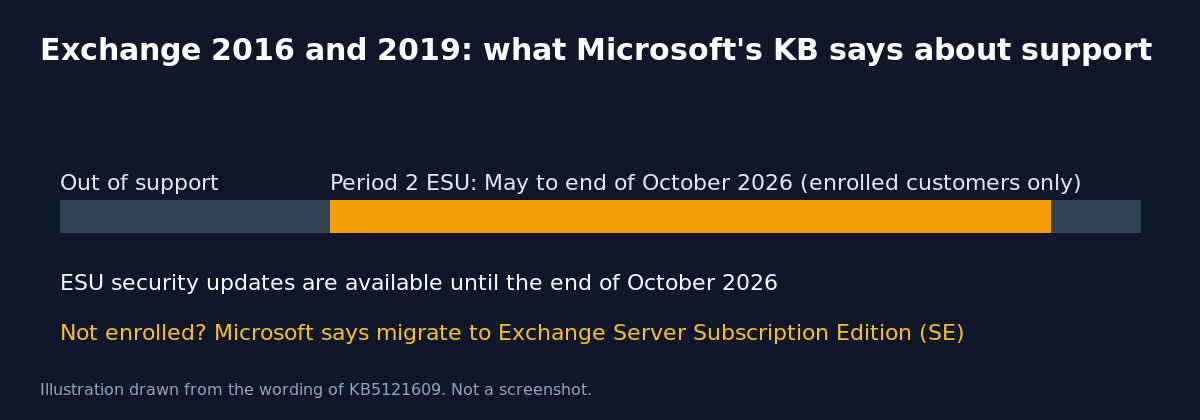 Timeline graphic showing the Period 2 ESU window for Exchange 2016 and 2019 ending at the end of October 2026