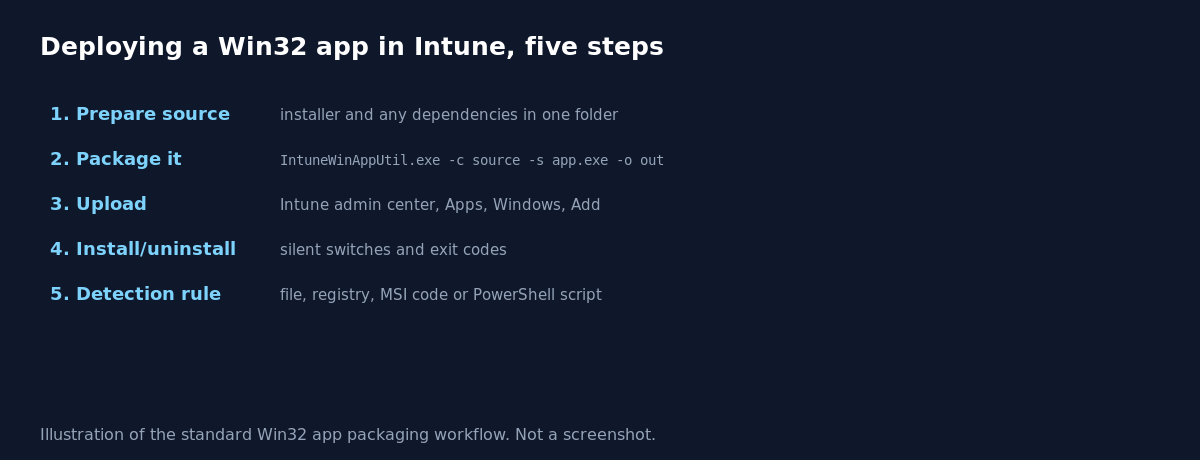 Diagram of the five step Win32 app deployment workflow in Microsoft Intune