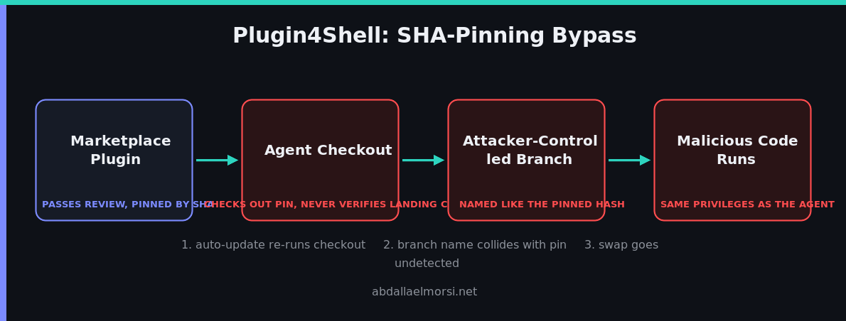 Diagram of the Plugin4Shell SHA pinning bypass showing a malicious branch swapping in during a pinned checkout