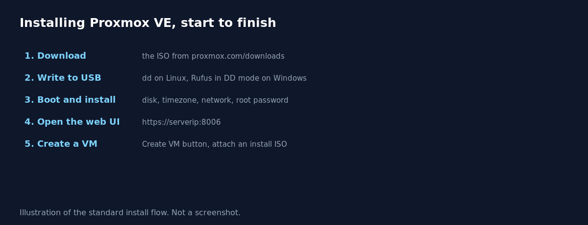 Diagram of the five step Proxmox VE installation and first VM workflow