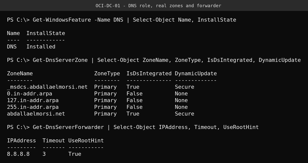 PowerShell output confirming the DNS feature is installed, followed by Get-DnsServerZone listing five real zones including the AD-integrated primary zone and reverse lookup zones, and Get-DnsServerForwarder showing the configured forwarder