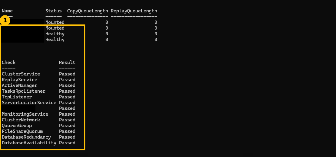 Real output showing all database copies Mounted or Healthy with zero queue lengths, and all 12 Test-ReplicationHealth checks reporting Passed including DatabaseAvailability