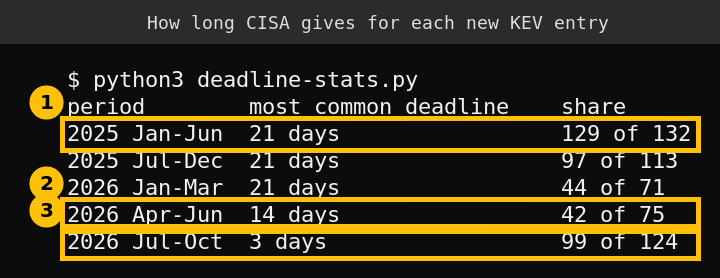 Terminal output showing the most common KEV deadline moving from 21 days to 14 days to 3 days between 2025 and 2026