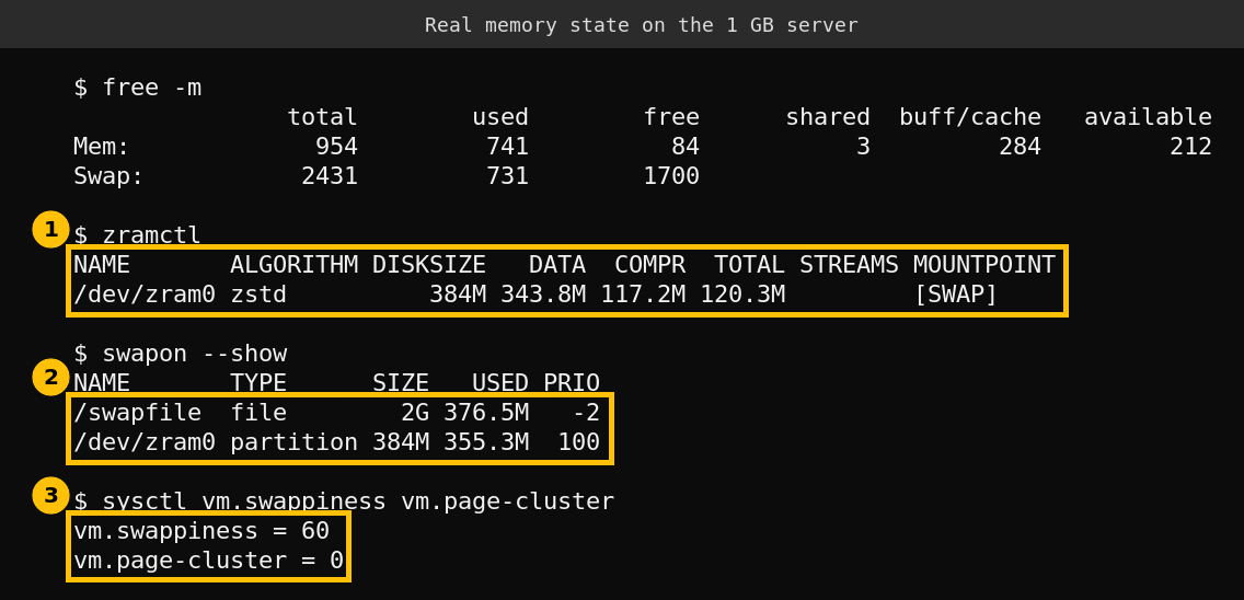 zramctl and swapon output showing a 384 MB zram device with data compressed by about three to one