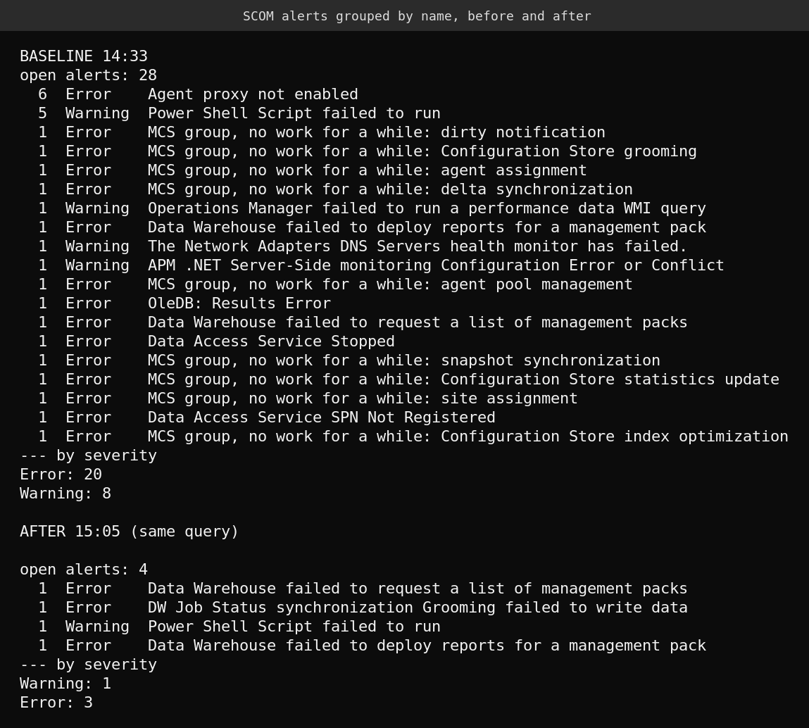 PowerShell output grouping SCOM alerts by name: 28 open alerts at 14:33 including six Agent proxy not enabled and nine Management Configuration Service work item alerts, then 4 open alerts at 15:05