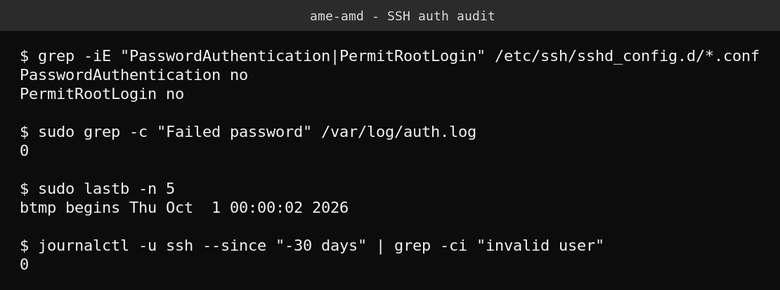 Terminal output showing real SSH auth audit commands and results: PasswordAuthentication and PermitRootLogin both disabled, zero failed password attempts in auth.log, no failed logins recorded in lastb, and zero invalid user entries in the last 30 days