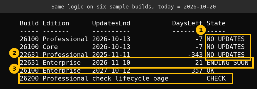 PowerShell table classifying six sample Windows 11 builds and editions by end of servicing date